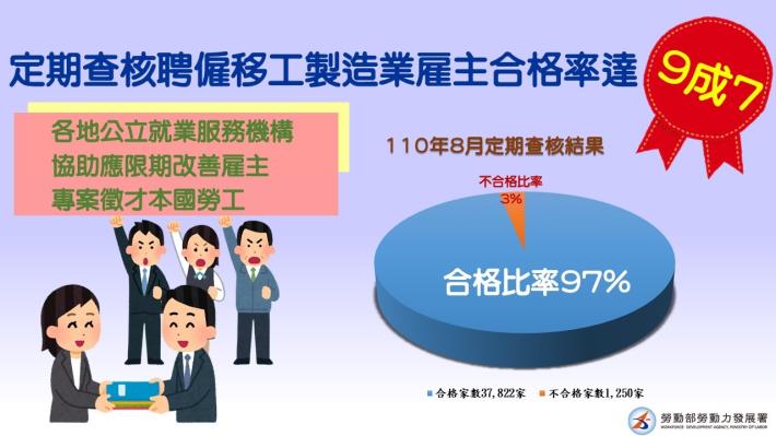 1101124新聞稿附圖_製造業雇主定期查核結果 合格率達9成7
